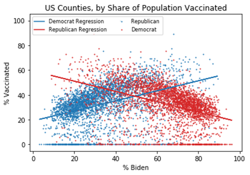 Do Republican Voting Counties Makeup the Majority of the Unvaccinated?