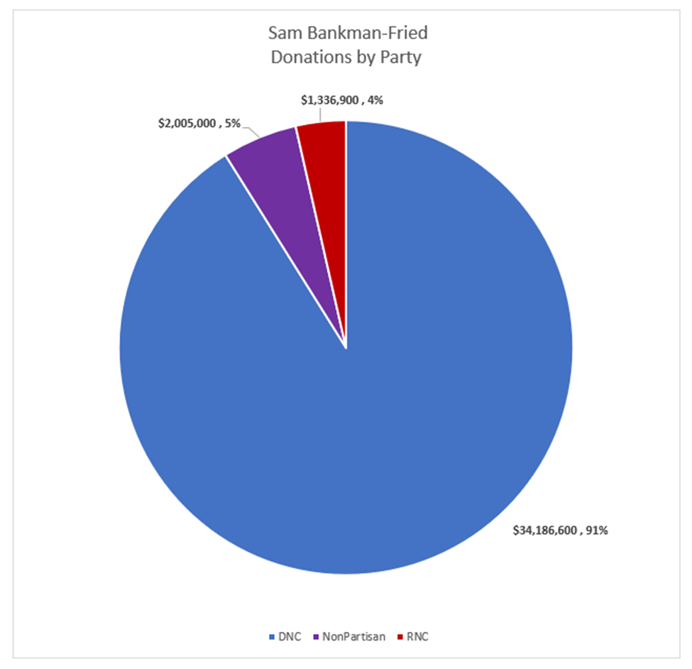 Visualized: Who Did Sam Bankman-Fried, the Defunct CEO of FTX, Donate Millions To?