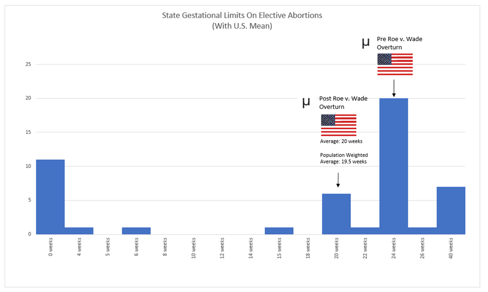 How does the U.S and its States Compare to the rest of the World after Roe v. Wade was Struck Down?