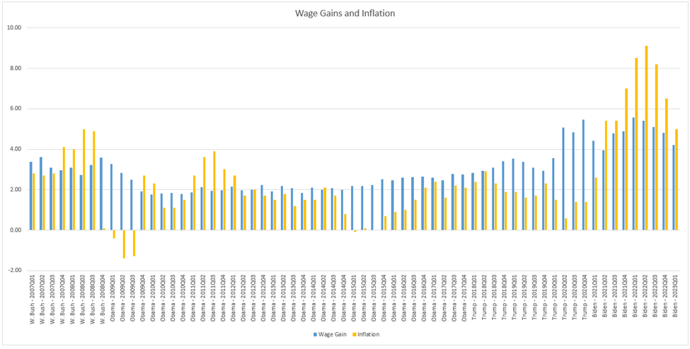 Which President Presided Over The Largest Inflation and Wage Gains? April 2023.